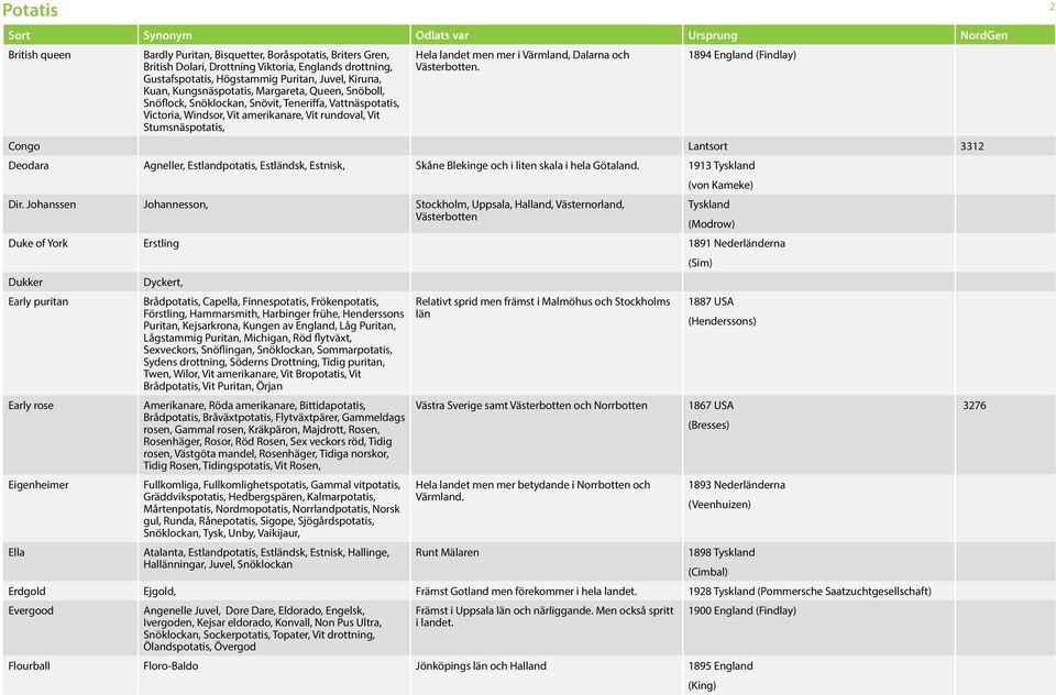 rundoval, Vit Stumsnäspotatis, Västerbotten. Congo Lantsort 3312 Deodara Agneller, Estlandpotatis, Estländsk, Estnisk, Skåne Blekinge och i liten skala i hela Götaland. 1913 Tyskland (von Kameke) Dir.