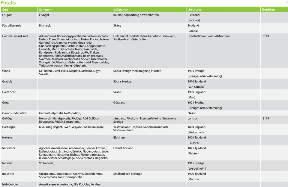 Hästnäspotatis, Kopperpotatis, Ljusröda, Mensträskpotatis, Nolor, Rosenröda, Rundpären, Röda runda, Rödpäror, Röd Fräken, Rödpotatis, Röd Smålandspotatis, Rökingepotatis, Skärröda, Målands