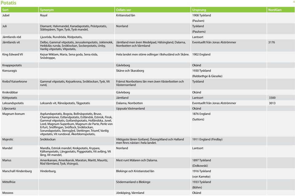 Heikkiläs runda, Snöklockan, Sockerpotatis, Unby, Vanlig vitpotatis, Vitpotatis, Norrbotten och Värmland King Edward VII Kejsar Wiklam, Maria, Sena goda, Sena röda, Snödroppe, Hela landet men större