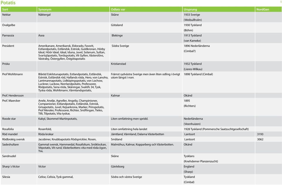) Svartsjöpotatis, Torråspotatis, Vit Gyllen, Västerslövs, Västraby, Östergyllen, Östgötapotatis Priska Kristianstad 1932 Tyskland (Lieres-Wilkau) Prof Wohltmann Blåröd Eskilstunapotatis,