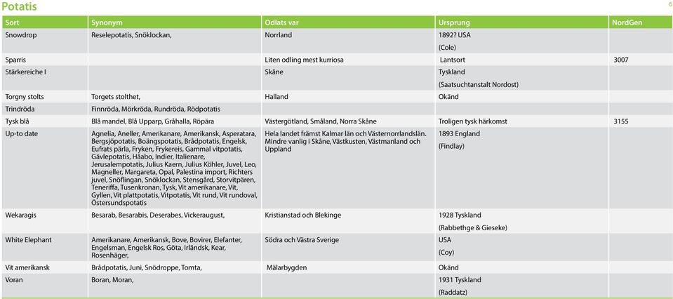 Rundröda, Rödpotatis Tysk blå Blå mandel, Blå Upparp, Gråhalla, Röpära Västergötland, Småland, Norra Skåne Troligen tysk härkomst 3155 Up-to date Agnelia, Aneller, Amerikanare, Amerikansk,