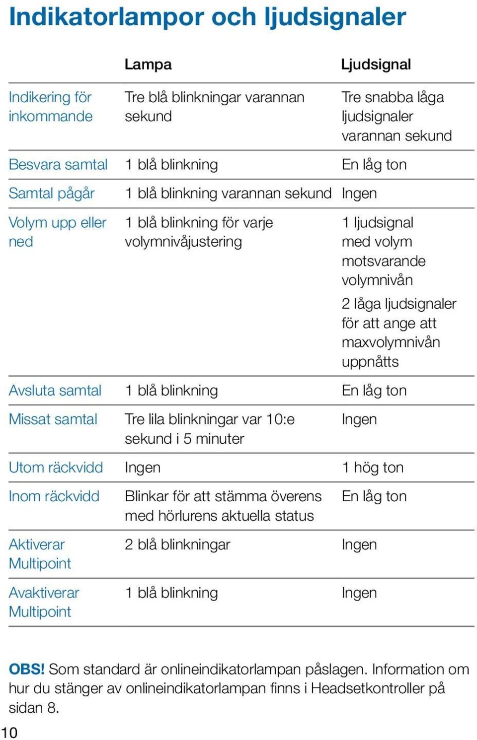 maxvolymnivån uppnåtts Avsluta samtal 1 blå blinkning En låg ton Missat samtal Tre lila blinkningar var 10:e sekund i 5 minuter Ingen Utom räckvidd Ingen 1 hög ton Inom räckvidd Aktiverar Multipoint