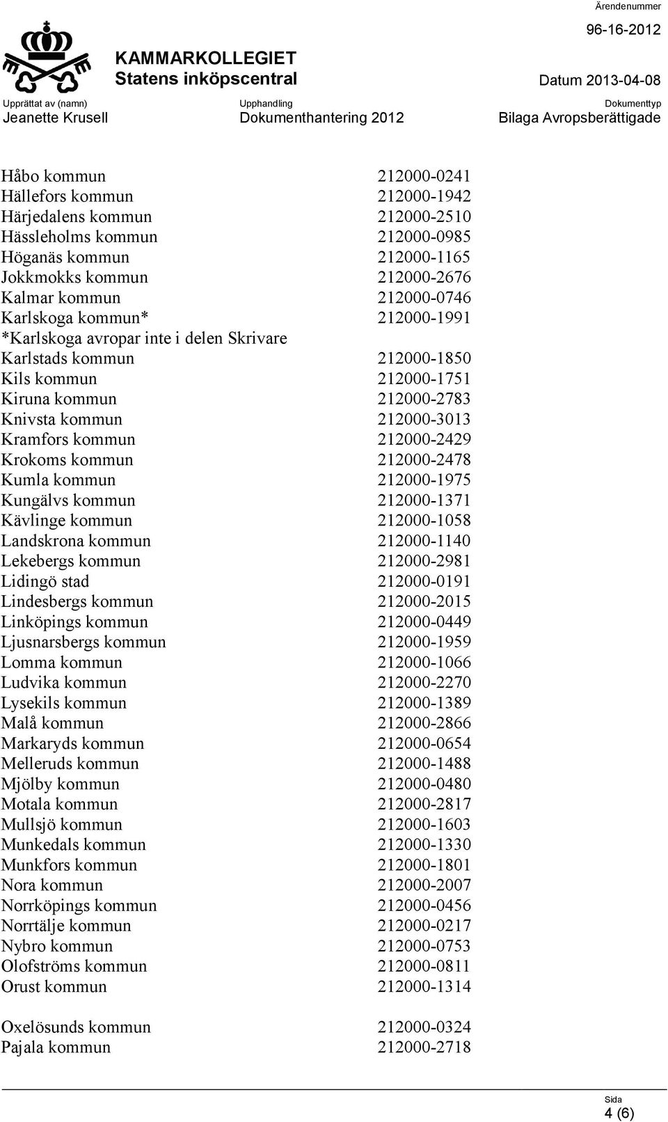 212000-2429 Krokoms kommun 212000-2478 Kumla kommun 212000-1975 Kungälvs kommun 212000-1371 Kävlinge kommun 212000-1058 Landskrona kommun 212000-1140 Lekebergs kommun 212000-2981 Lidingö stad