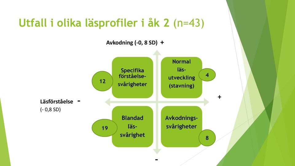 förståelsesvårigheter läsutveckling (stavning) 4