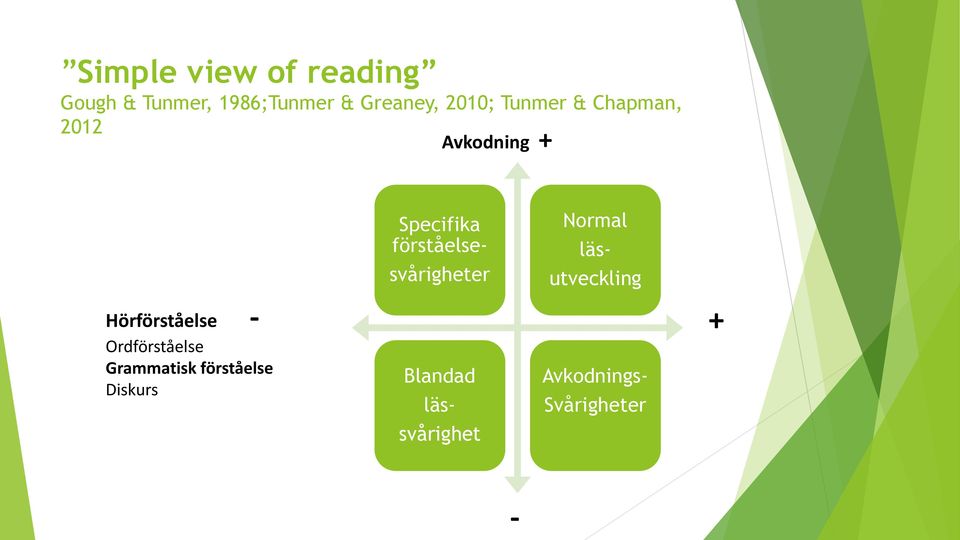 Ordförståelse Grammatisk förståelse Diskurs Blandad Normal