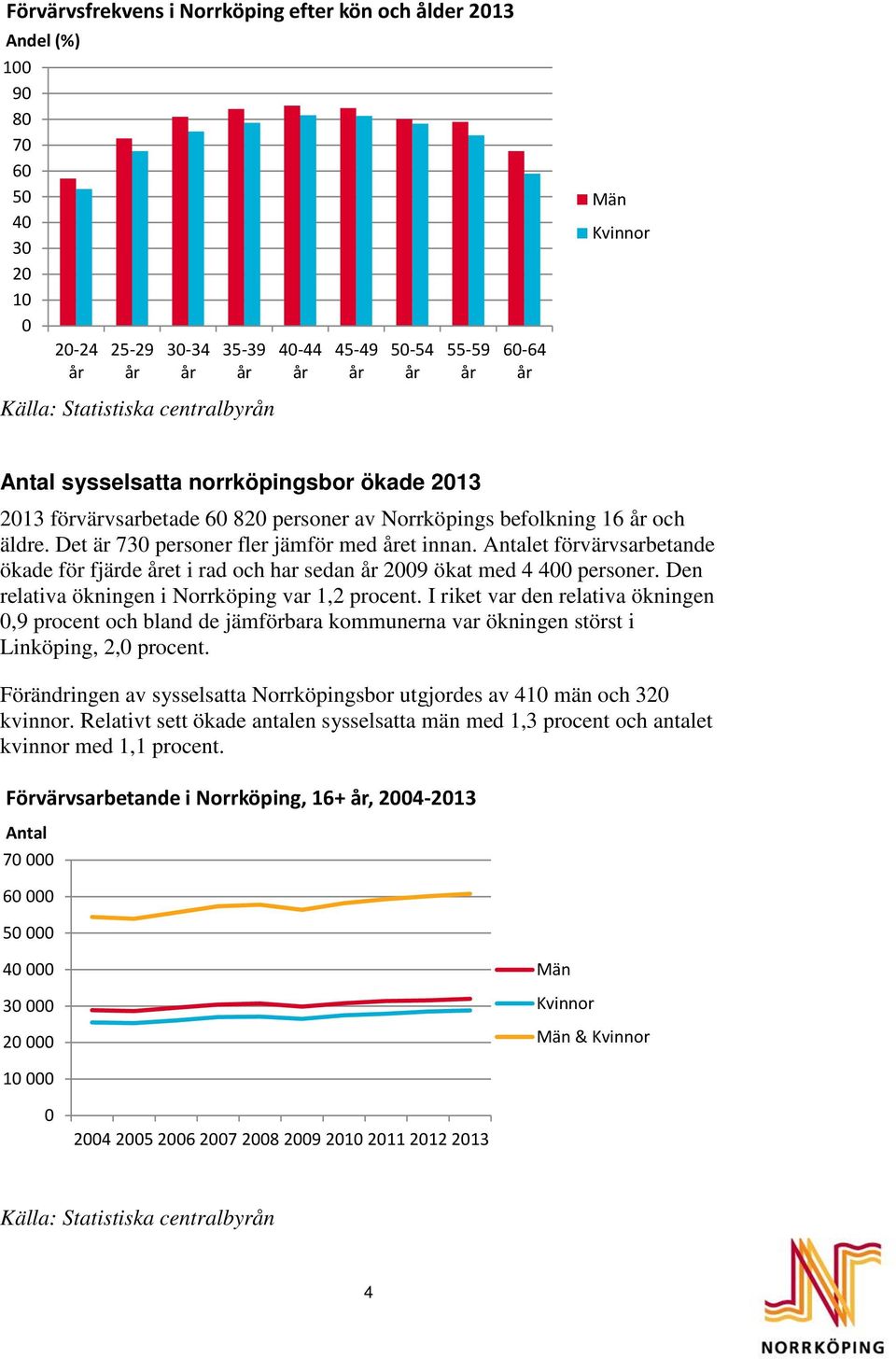Antalet förvärvsarbetande ökade för fjärde et i rad och har sedan 2009 ökat med 4 400 personer. Den relativa ökningen i Norrköping var 1,2 procent.