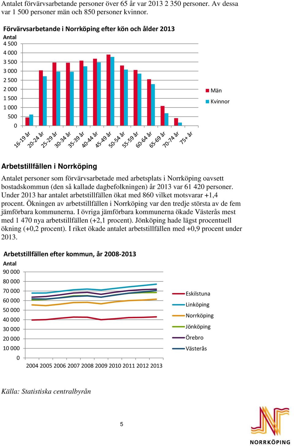 arbetsplats i Norrköping oavsett bostadskommun (den så kallade dagbefolkningen) 2013 var 61 420 personer. Under 2013 har antalet arbetstillfällen ökat med 860 vilket motsvarar +1,4 procent.