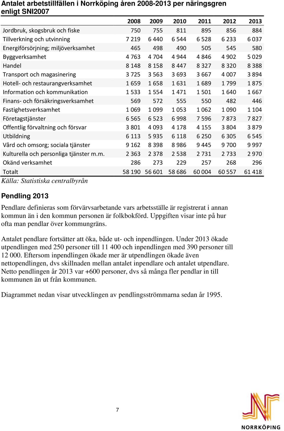 3563 3693 3667 4007 3894 Hotell- och restaurangverksamhet 1659 1658 1631 1689 1799 1875 Information och kommunikation 1533 1554 1471 1501 1640 1667 Finans- och försäkringsverksamhet 569 572 555 550