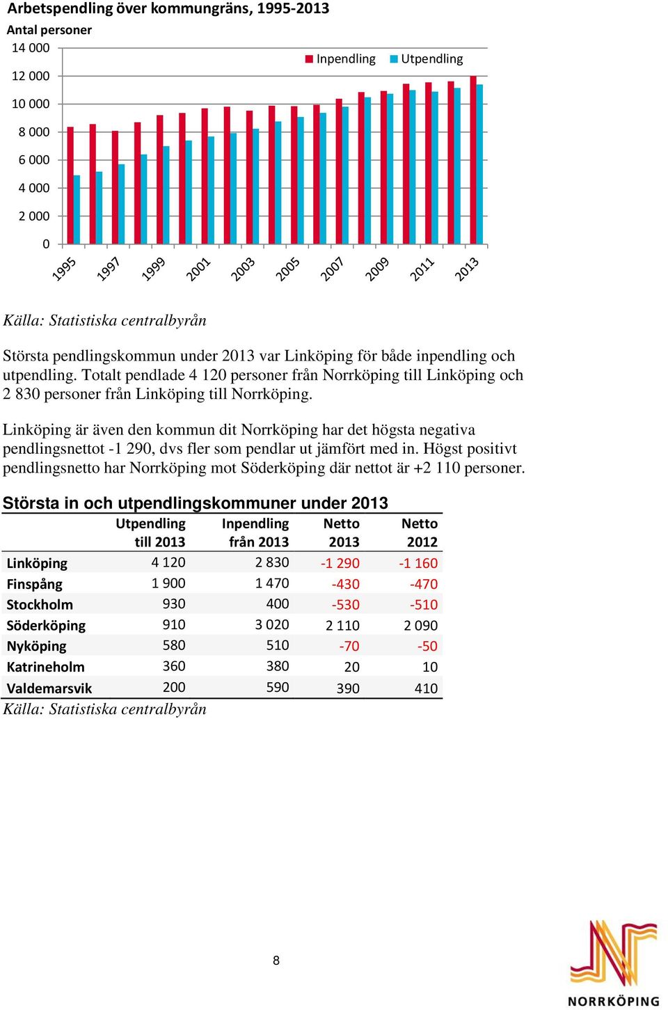 Linköping är även den kommun dit Norrköping har det högsta negativa pendlingsnettot -1 290, dvs fler som pendlar ut jämfört med in.