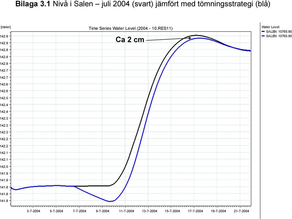 Level ( - 10.RES11) Water Level SALEN 10765.90 142.9 142.9 142.8 142.8 142.8 142.7 142.7 142.6 142.