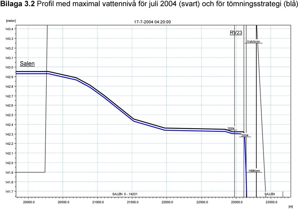 [meter] 17-7- 04:20:00 143.4 143.3 143.2 RV23 Valvbron 143.1 143.0 Salen 142.9 142.