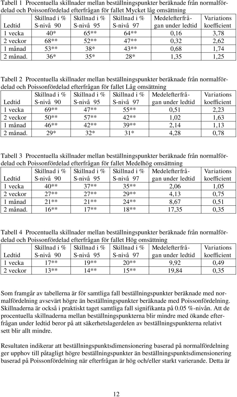 36* 35* 28* 1,35 1,25 Tabell 2 Procentuella skillnader mellan beställningspunkter beräknade från normalfördelad och Poissonfördelad efterfrågan för fallet Låg omsättning Ledtid S-nivå 90 S-nivå 95