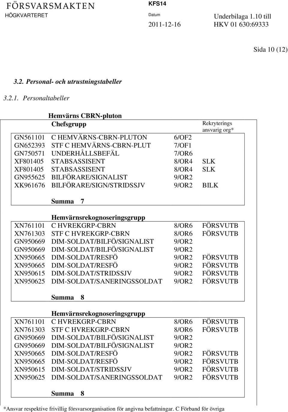 7/OF1 GN750571 UNDERHÅLLSBEFÄL 7/OR6 XF801405 STABSASSISENT 8/OR4 SLK XF801405 STABSASSISENT 8/OR4 SLK GN955625 BILFÖRARE/SIGNALIST 9/OR2 XK961676 BILFÖRARE/SIGN/STRIDSSJV 9/OR2 BILK Summa 7