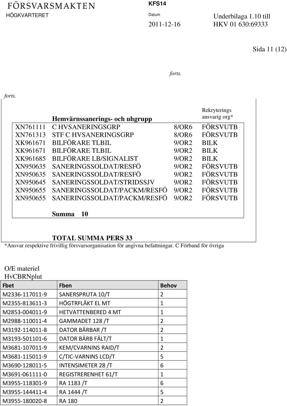 Rekryterings ansvarig org* Hemvärnssanerings- och uhgrupp XN761111 C HVSANERINGSGRP 8/OR6 FÖRSVUTB XN761313 STF C HVSANERINGSGRP 8/OR6 FÖRSVUTB XK961671 BILFÖRARE TLBIL 9/OR2 BILK XK961671 BILFÖRARE