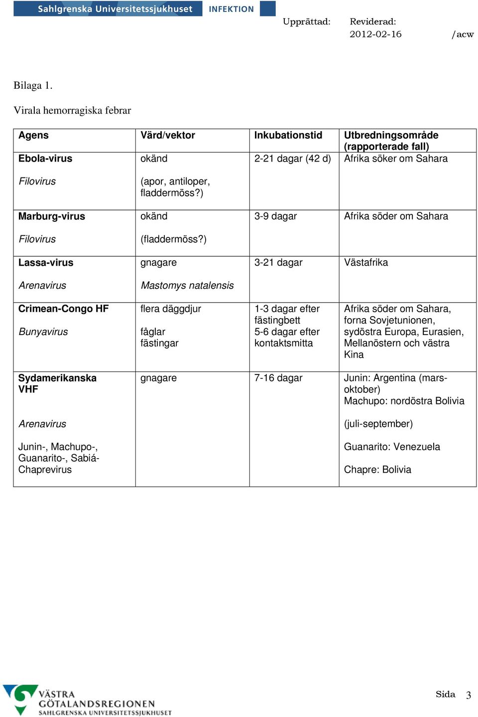 Lassa-virus Arenavirus (apor, antiloper, fladdermöss?) okänd (fladdermöss?