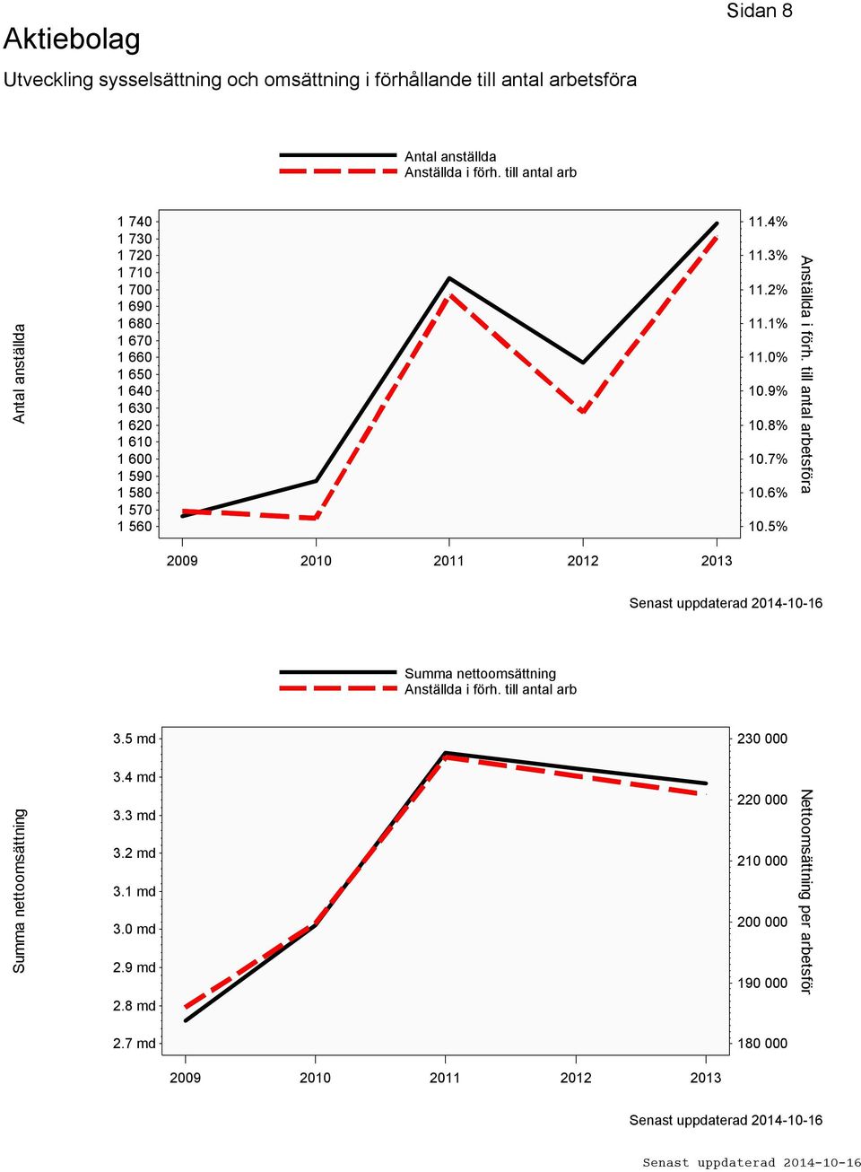 3% 11.2% 11.1% 11.0% 10.9% 10.8% 10.7% 10.6% 10.5% Anställda i förh. till antal arbetsföra 2009 2010 2011 2012 2013 Summa nettoomsättning Anställda i förh.
