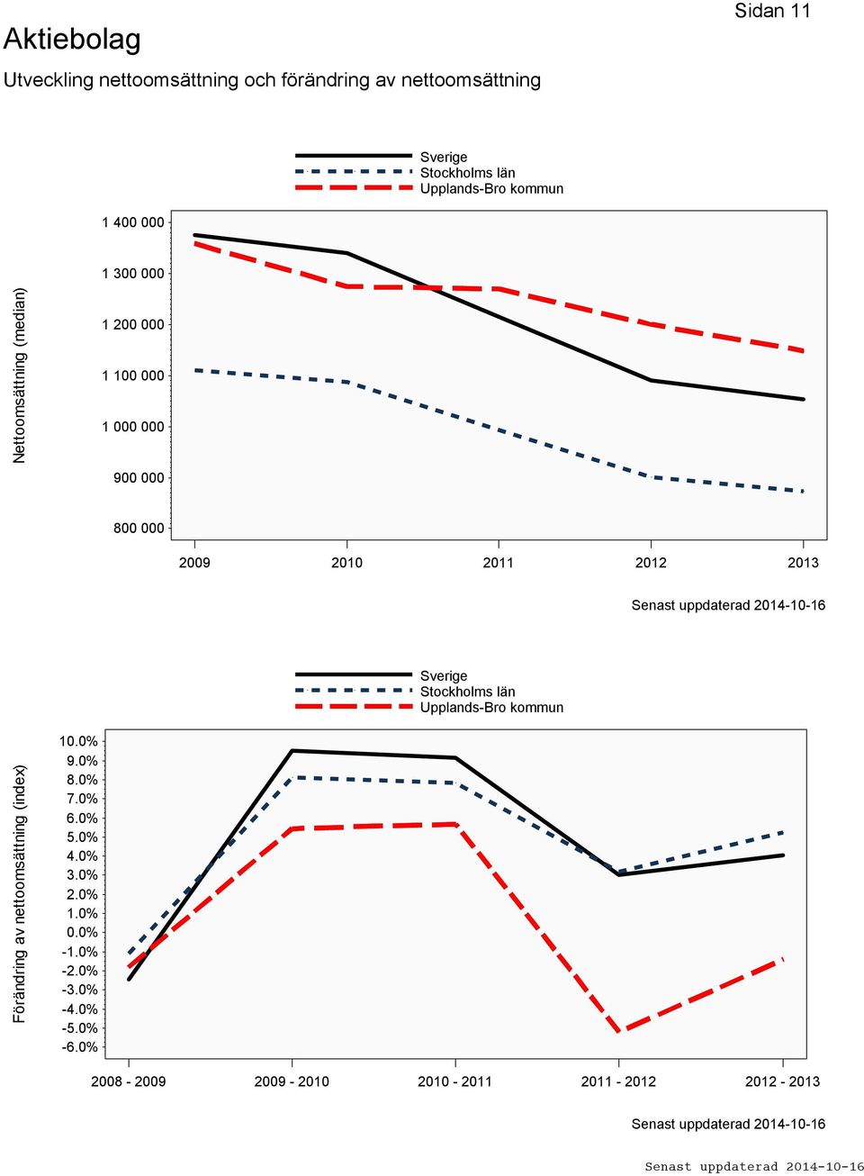 2013 Förändring av nettoomsättning (index) 10.0% 9.0% 8.0% 7.0% 6.0% 5.0% 4.0% 3.0% 2.0% 1.