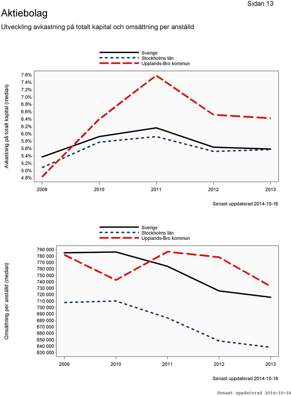 8% 2009 2010 2011 2012 2013 Omsättning per anställd (median) 790 000 780 000 770 000 760 000 750 000