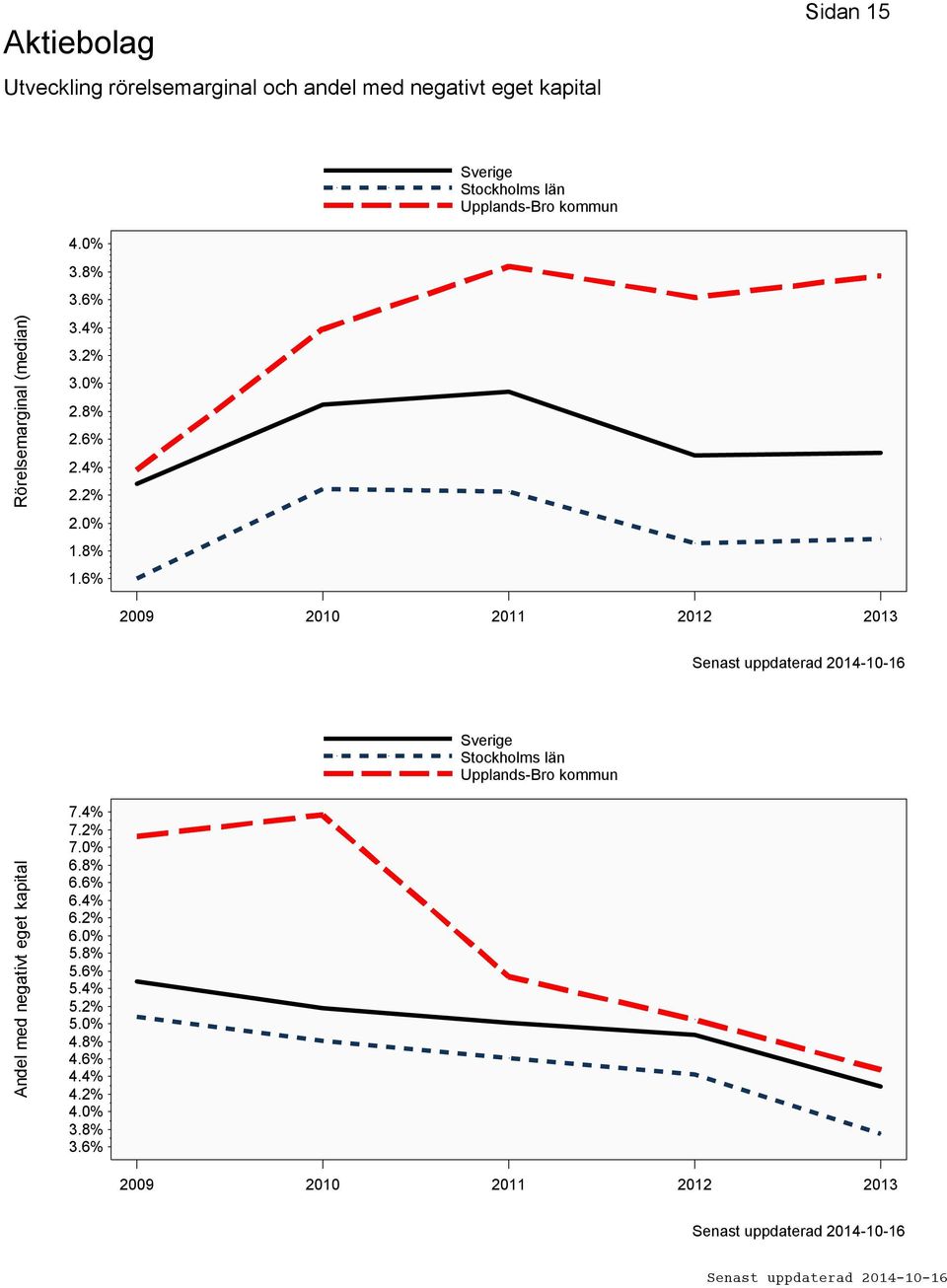 8% 1.6% 2009 2010 2011 2012 2013 Andel med negativt eget kapital 7.4% 7.2% 7.0% 6.