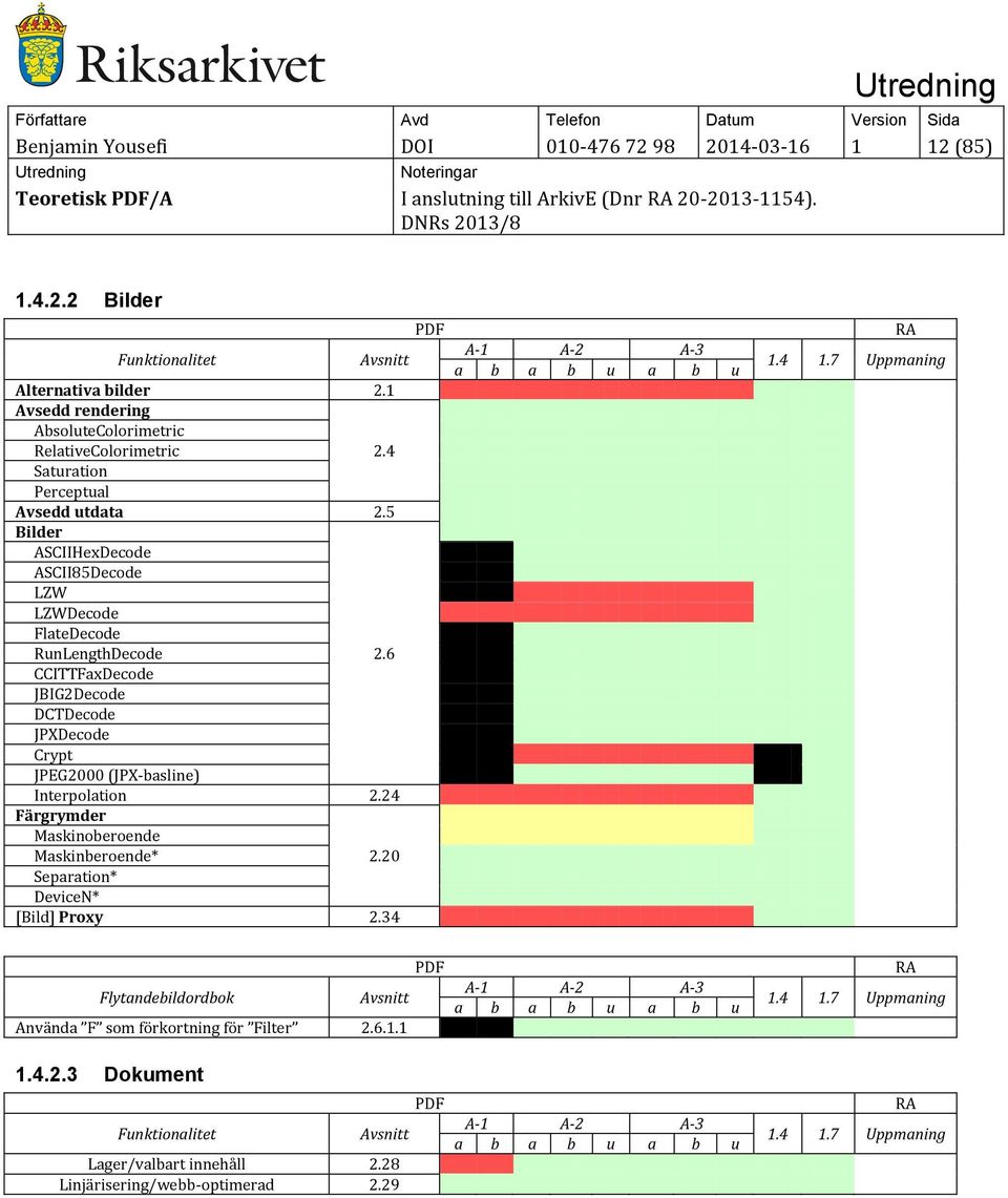 6 CCITTFaxDecode JBIG2Decode DCTDecode JPXDecode Crypt JPEG2000 (JPX-basline) Interpolation 2.24 Färgrymder Maskinoberoende Maskinberoende* 2.20 Separation* DeviceN* [Bild] Proxy 2.