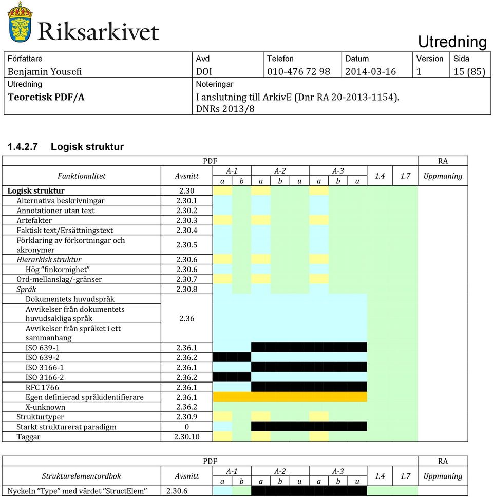 30.8 Dokumentets huvudspråk Avvikelser från dokumentets huvudsakliga språk 2.36 Avvikelser från språket i ett sammanhang ISO 639-1 2.36.1 ISO 639-2 2.36.2 ISO 3166-1 2.36.1 ISO 3166-2 2.36.2 RFC 1766 2.