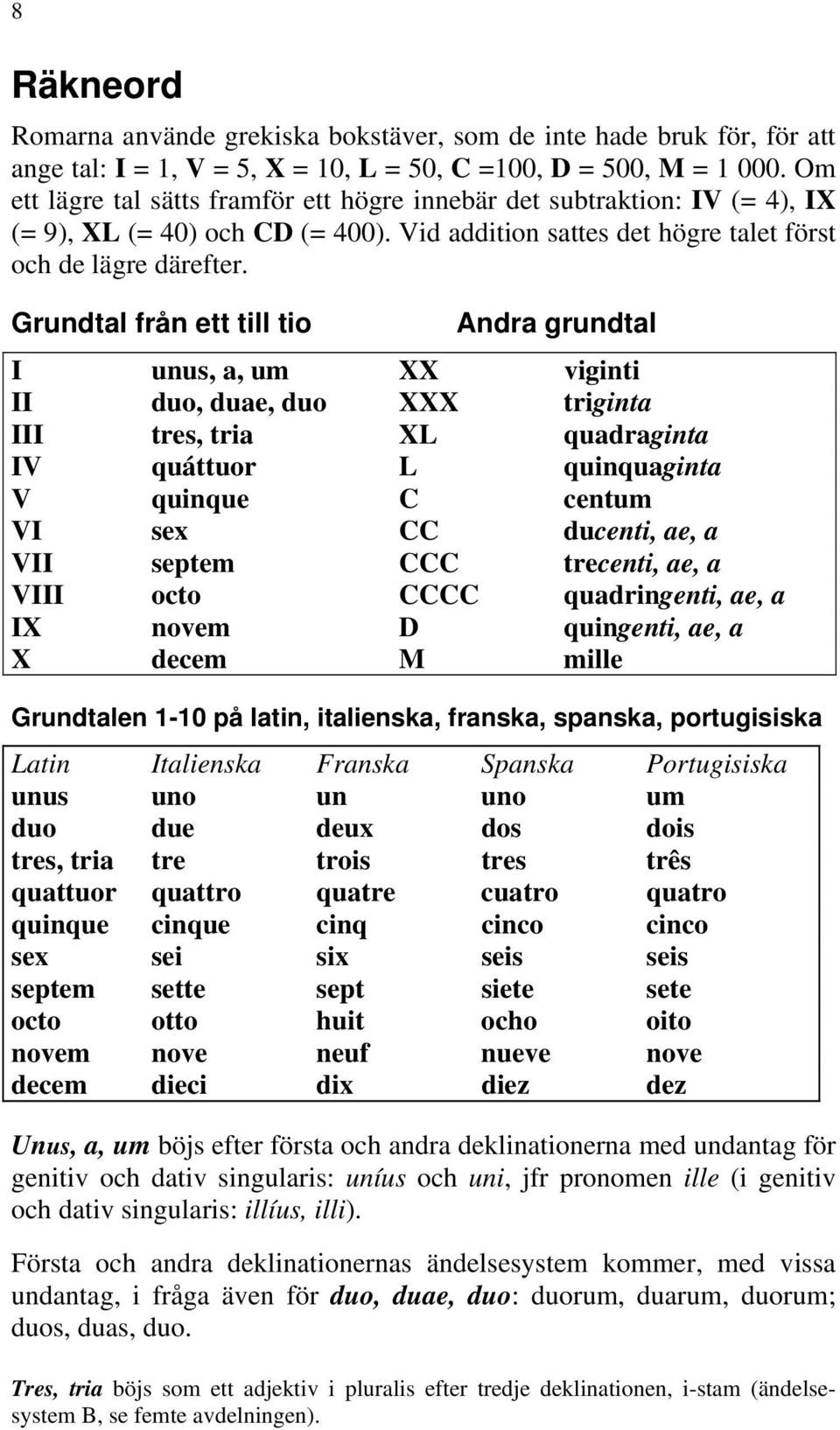 Grundtal från ett till tio Andra grundtal I unus, a, um XX viginti II duo, duae, duo XXX triginta III tres, tria XL quadraginta IV quáttuor L quinquaginta V quinque C centum VI sex CC ducenti, ae, a