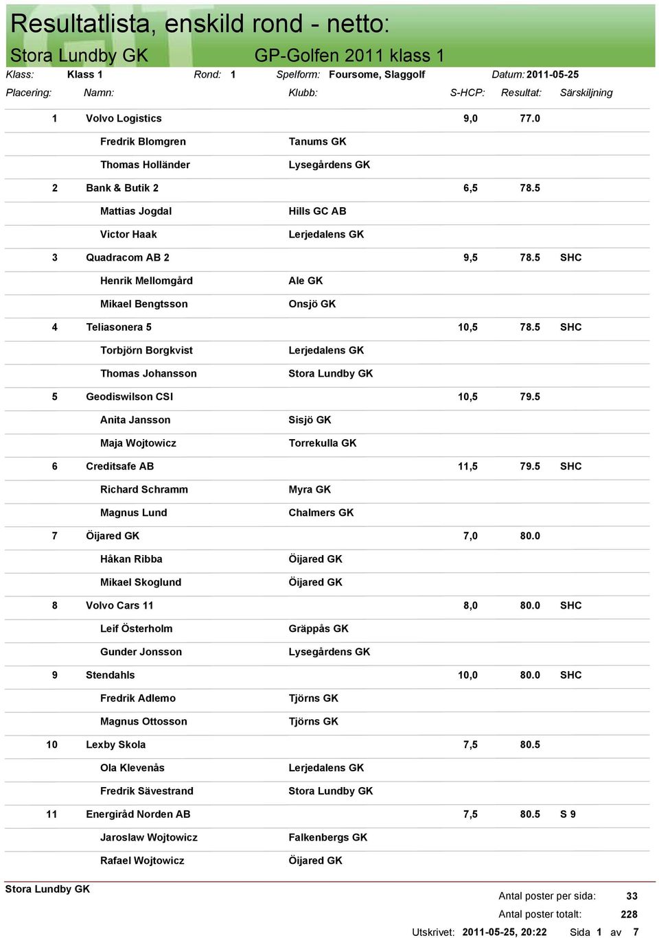 5 Henrik Mellomgård Mikael Bengtsson Onsjö GK 4 Teliasonera 5 10,5 78.5 Torbjörn Borgkvist Thomas Johansson 5 Geodiswilson CSI 10,5 79.5 Anita Jansson Maja Wojtowicz Sisjö GK 6 Creditsafe AB 11,5 79.