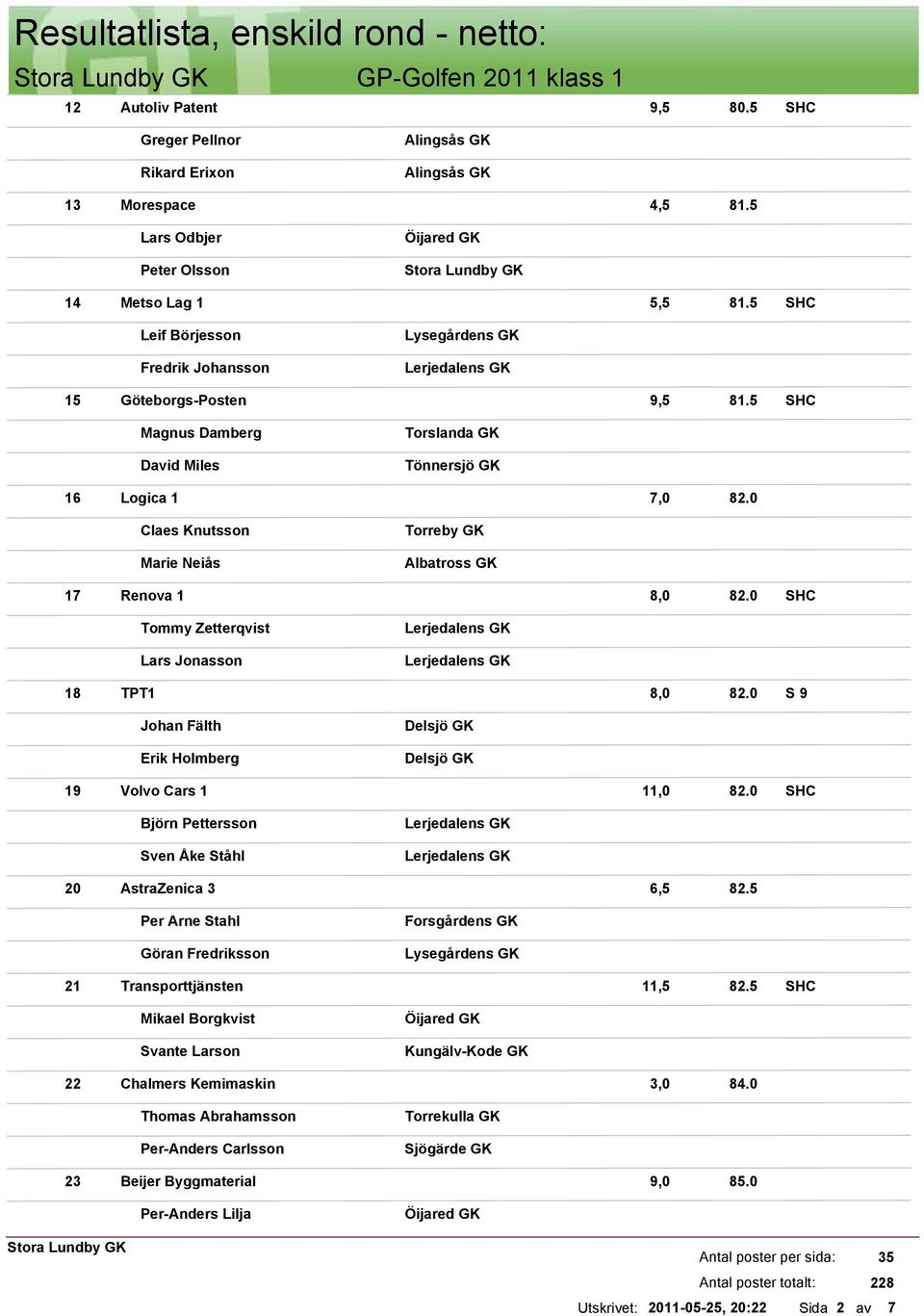 0 Claes Knutsson Marie Neiås Torreby GK 17 Renova 1 8,0 82.0 Tommy Zetterqvist Lars Jonasson 18 TPT1 8,0 82.0 Johan Fälth Erik Holmberg Delsjö GK Delsjö GK 19 Volvo Cars 1 11,0 82.