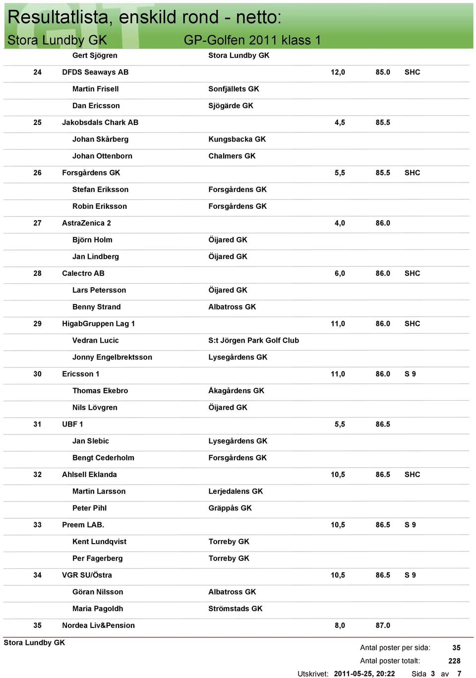 0 Lars Petersson Benny Strand 29 HigabGruppen Lag 1 11,0 86.0 Vedran Lucic Jonny Engelbrektsson St Jörgen Park Golf Club 30 Ericsson 1 11,0 86.