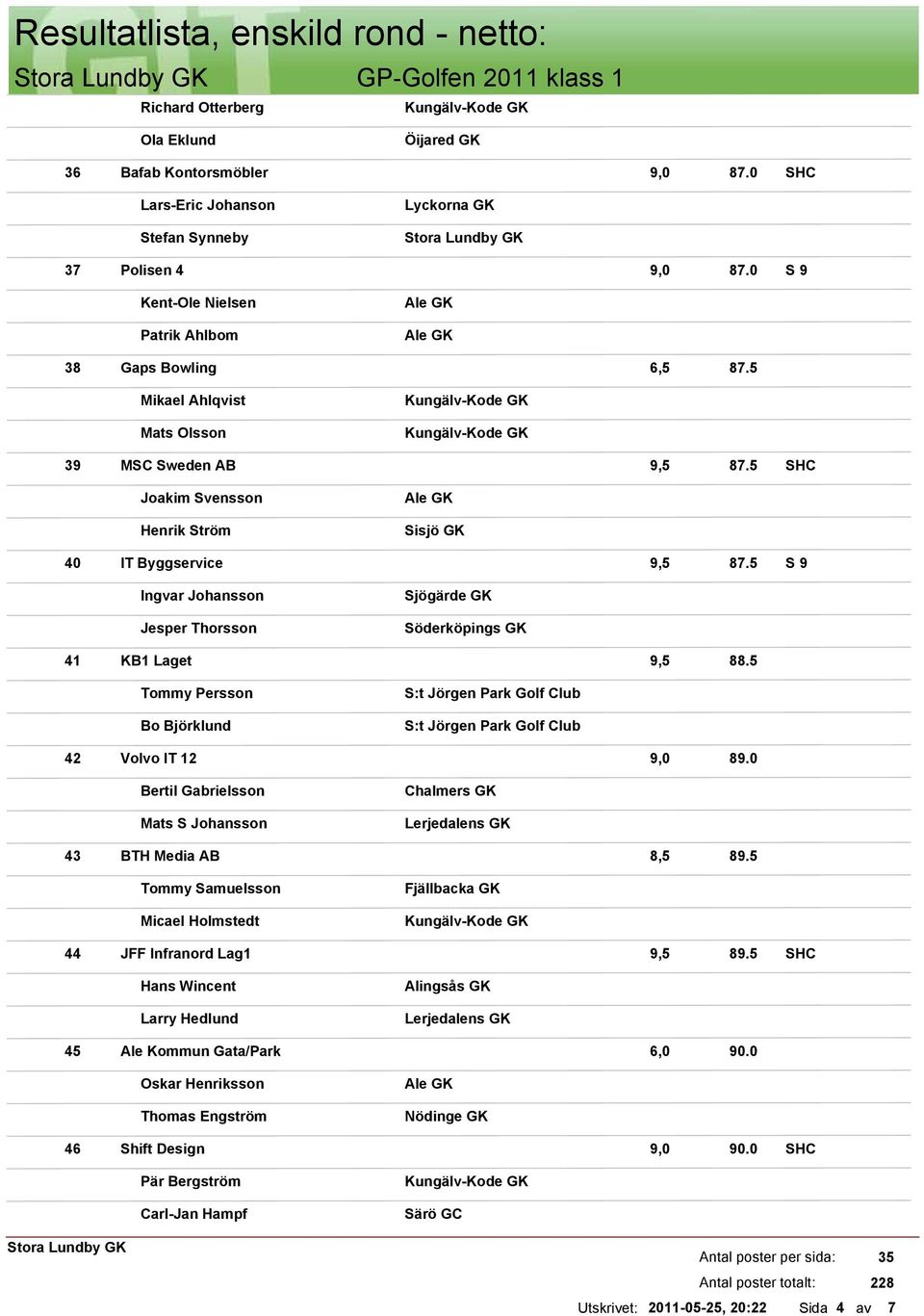 5 Ingvar Johansson Jesper Thorsson Sjögärde GK Söderköpings GK 41 KB1 Laget 9,5 88.5 Tommy Persson Bo Björklund St Jörgen Park Golf Club St Jörgen Park Golf Club 42 Volvo IT 12 9,0 89.