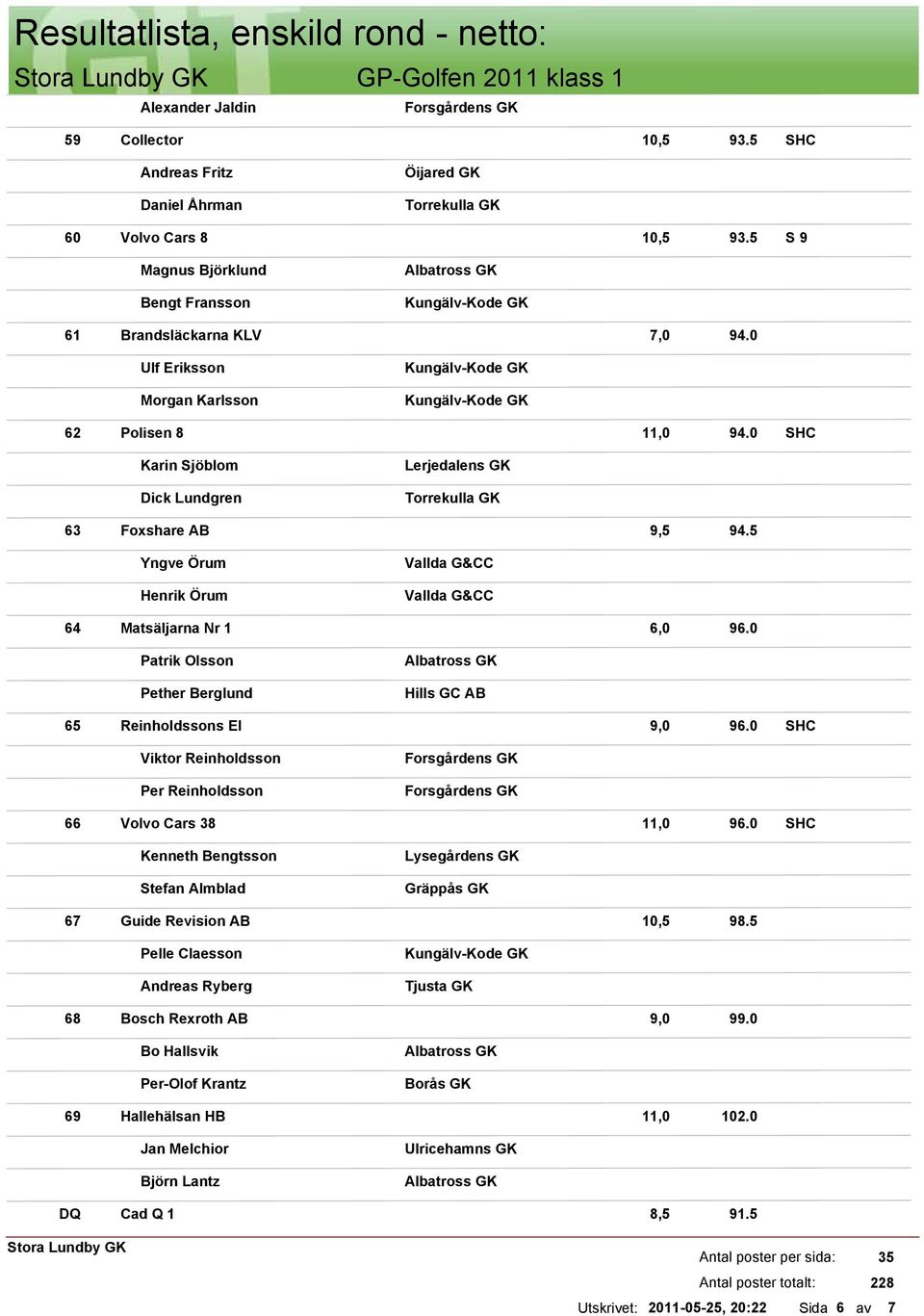 5 Yngve Örum Henrik Örum 64 Matsäljarna Nr 1 6,0 96.0 Patrik Olsson Pether Berglund Hills GC AB 65 Reinholdssons El 9,0 96.0 Viktor Reinholdsson Per Reinholdsson 66 Volvo Cars 38 11,0 96.