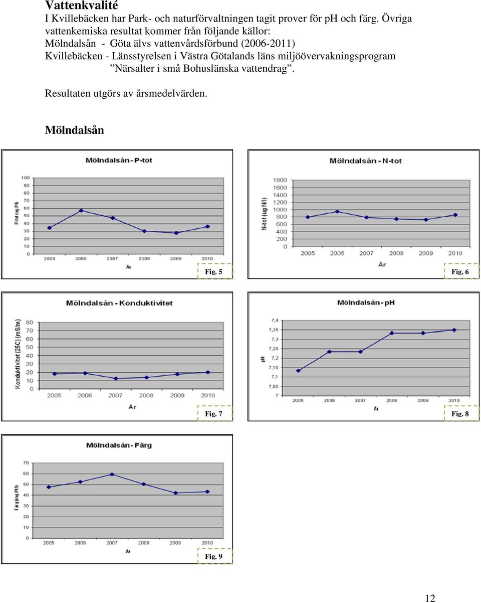 (2006-2011) Kvillebäcken - Länsstyrelsen i Västra Götalands läns miljöövervakningsprogram Närsalter i