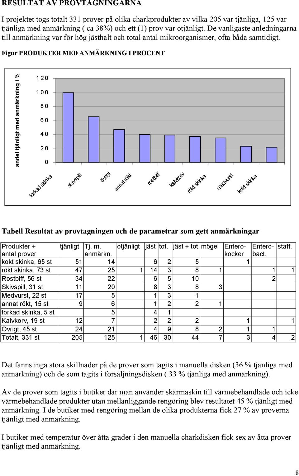 Figur PRODUKTER MED ANMÄRKNING I PROCENT andel tjänligt med anmärkning i % 120 100 80 60 40 20 0 torkad skinka skivspill övrigt annat rökt rostbiff kalvkorv rökt skinka medvurst kokt skinka Tabell