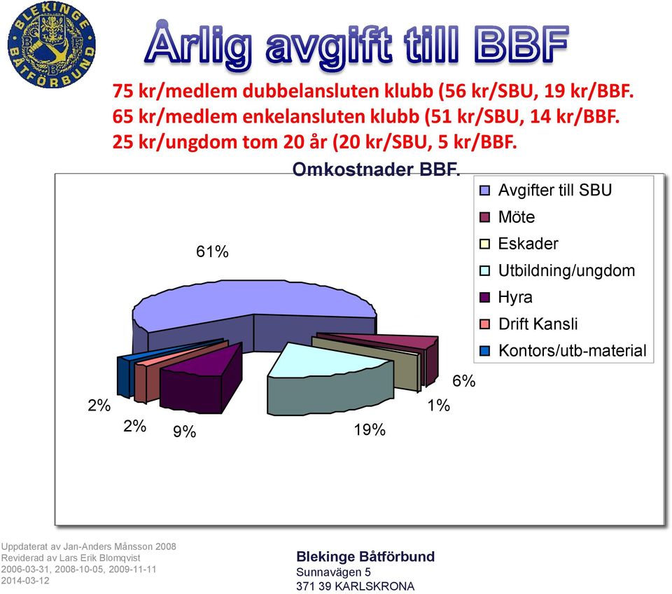 25 kr/ungdom tom 20 år (20 kr/sbu, 5 kr/bbf. 2% 9% 61% Omkostnader BBF.