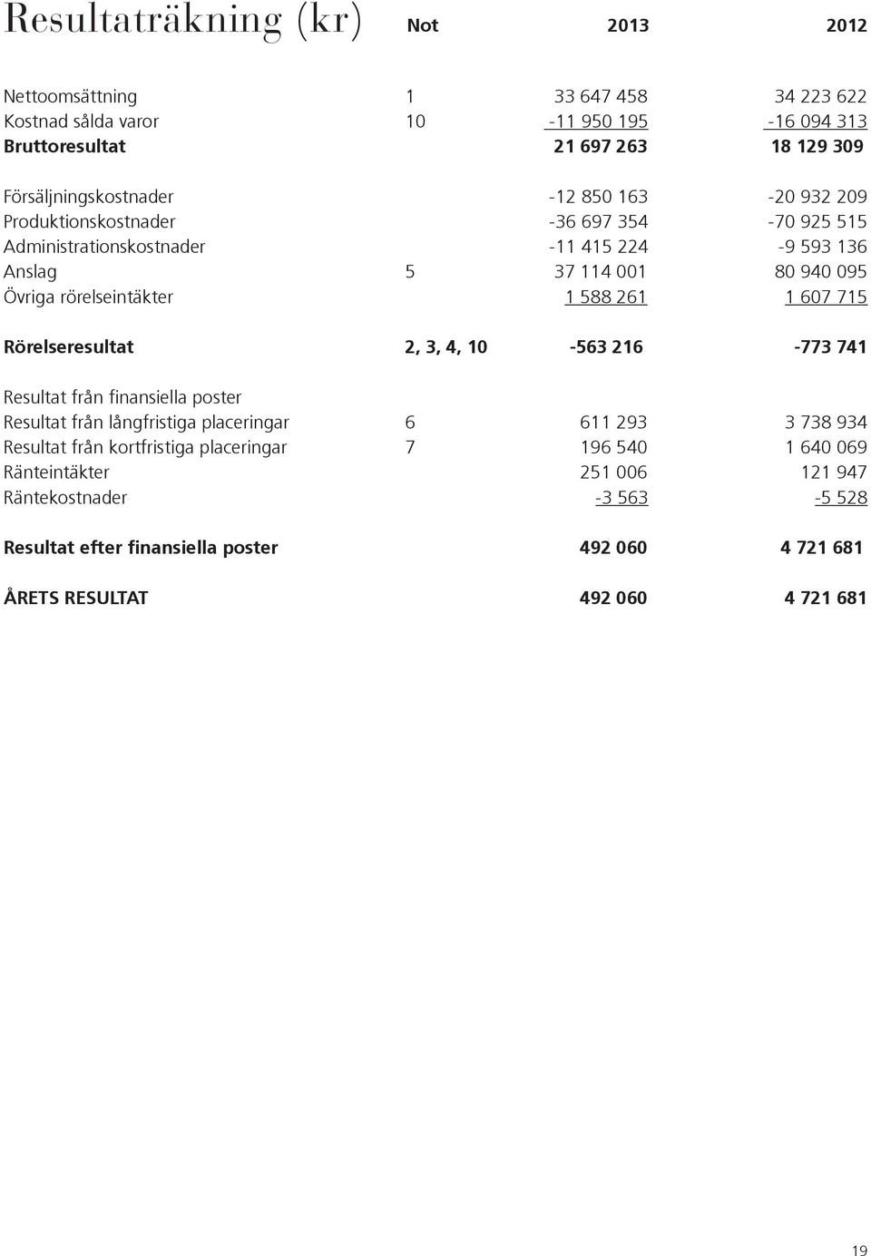 rörelseintäkter 1 588 261 1 607 715 Rörelseresultat 2, 3, 4, 10-563 216-773 741 Resultat från finansiella poster Resultat från långfristiga placeringar 6 611 293 3 738 934