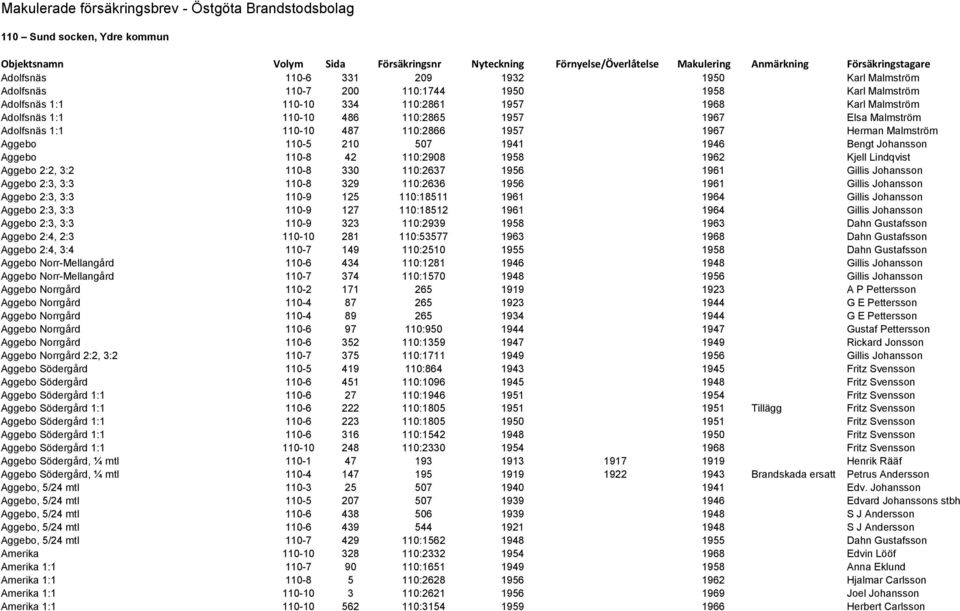 1957 1967 Elsa Malmström Adolfsnäs 1:1 110-10 487 110:2866 1957 1967 Herman Malmström Aggebo 110-5 210 507 1941 1946 Bengt Johansson Aggebo 110-8 42 110:2908 1958 1962 Kjell Lindqvist Aggebo 2:2, 3:2