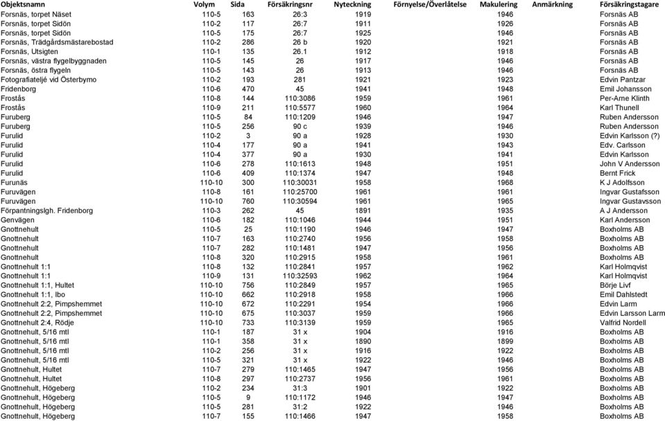 1 1912 1918 Forsnäs AB Forsnäs, västra flygelbyggnaden 110-5 145 26 1917 1946 Forsnäs AB Forsnäs, östra flygeln 110-5 143 26 1913 1946 Forsnäs AB Fotografiateljé vid Österbymo 110-2 193 281 1921 1923