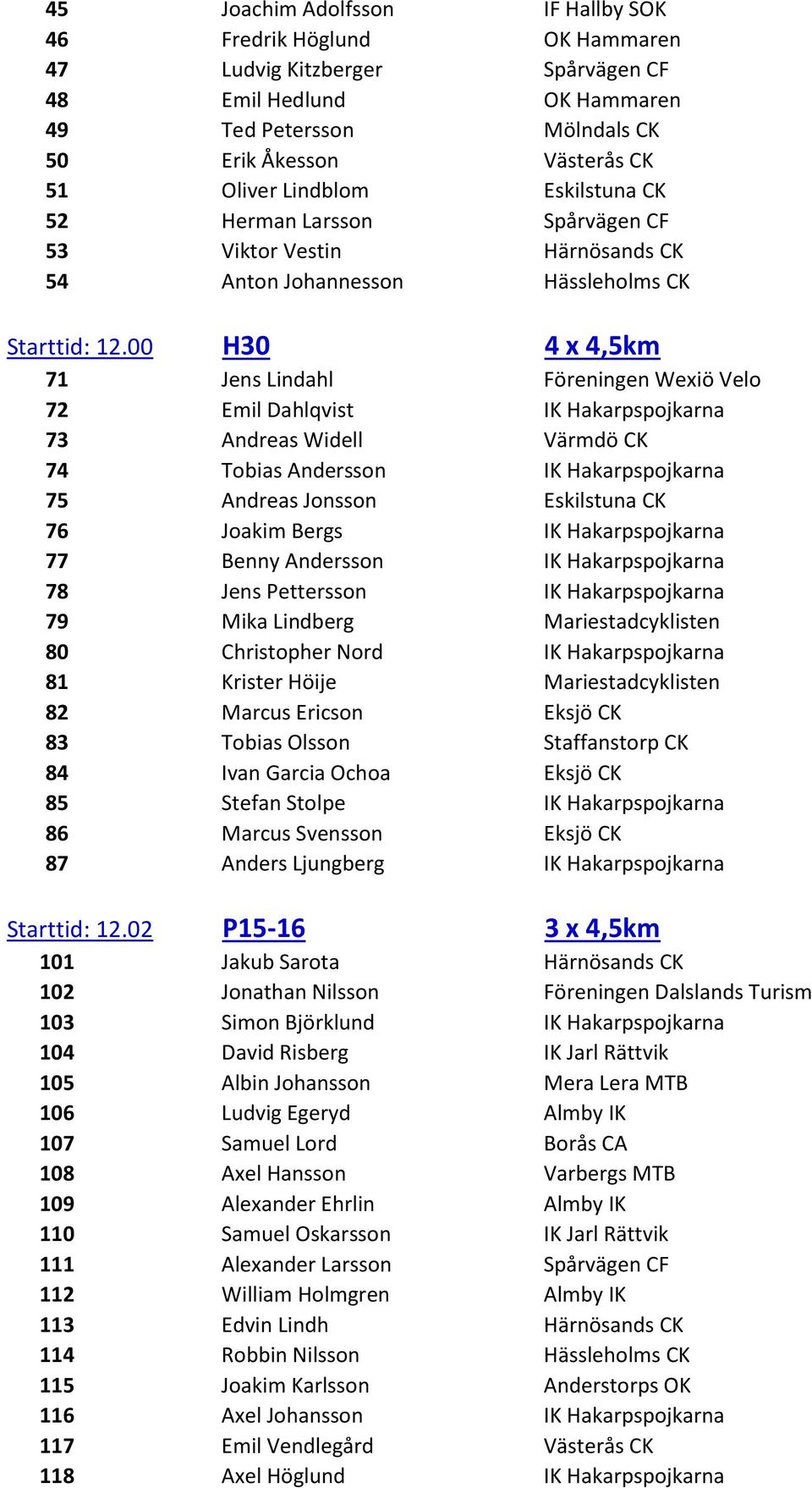 00 H30 4 x 4,5km 71 Jens Lindahl Föreningen Wexiö Velo 72 Emil Dahlqvist IK Hakarpspojkarna 73 Andreas Widell Värmdö CK 74 Tobias Andersson IK Hakarpspojkarna 75 Andreas Jonsson Eskilstuna CK 76