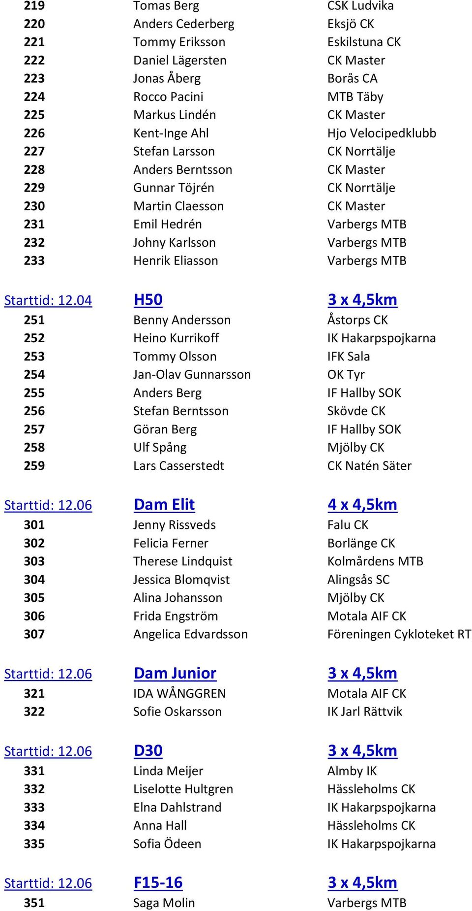 Karlsson Varbergs MTB 233 Henrik Eliasson Varbergs MTB Starttid: 12.