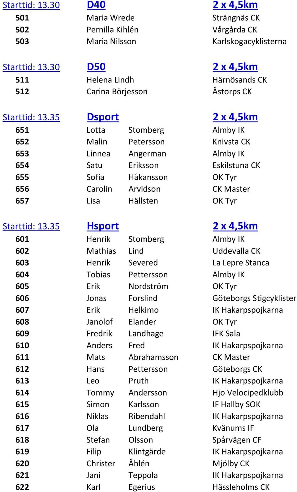 35 Dsport 2 x 4,5km 651 Lotta Stomberg Almby IK 652 Malin Petersson Knivsta CK 653 Linnea Angerman Almby IK 654 Satu Eriksson Eskilstuna CK 655 Sofia Håkansson OK Tyr 656 Carolin Arvidson CK Master