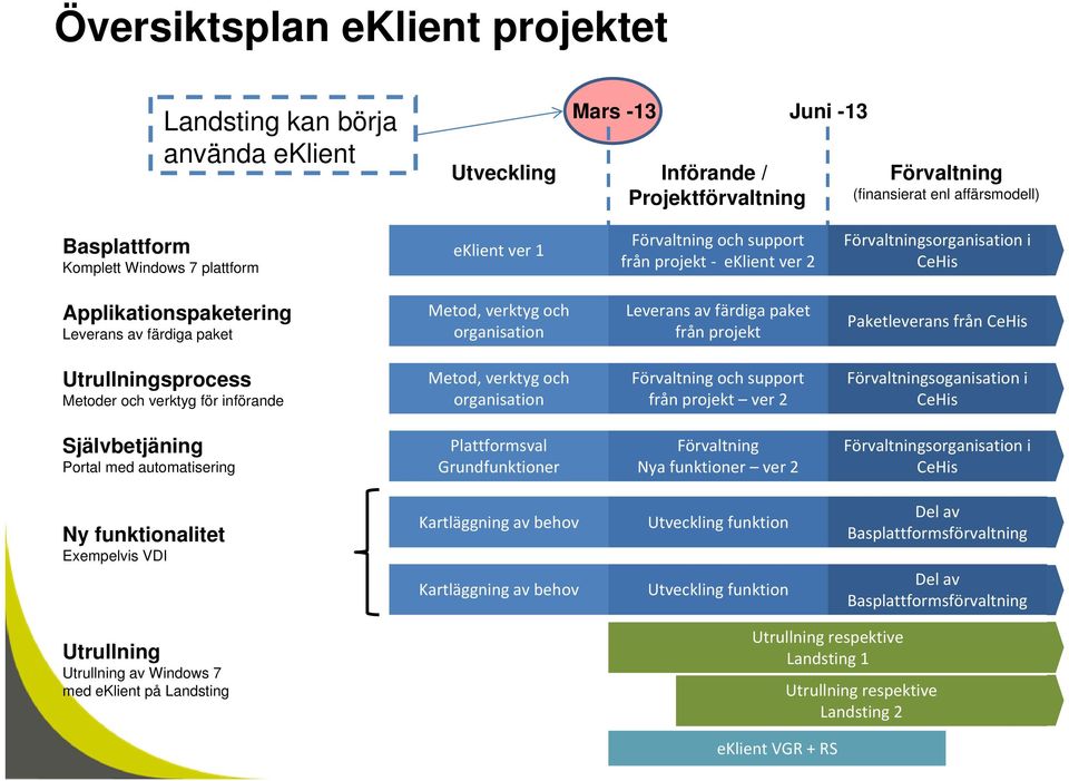 Leverans av färdiga paket från projekt Paketleverans från CeHis Utrullningsprocess Metoder och verktyg för införande Metod, verktyg och organisation Förvaltning och support från projekt ver 2