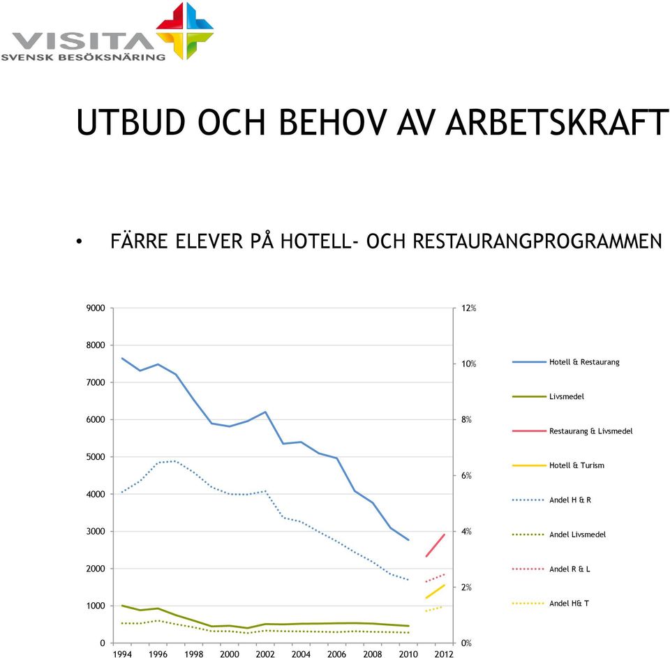 Livsmedel 5000 4000 6% Hotell & Turism Andel H & R 3000 4% Andel Livsmedel 2000