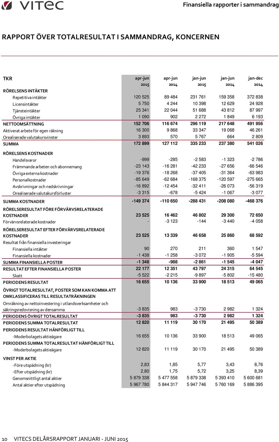 956 Aktiverat arbete för egen räkning 16 300 9 868 33 347 19 068 46 261 Orealiserade valutakursvinster 3 893 570 5 767 664 2 809 SUMMA 172 899 127 112 335 233 237 380 541 026 RÖRELSENS KOSTNADER