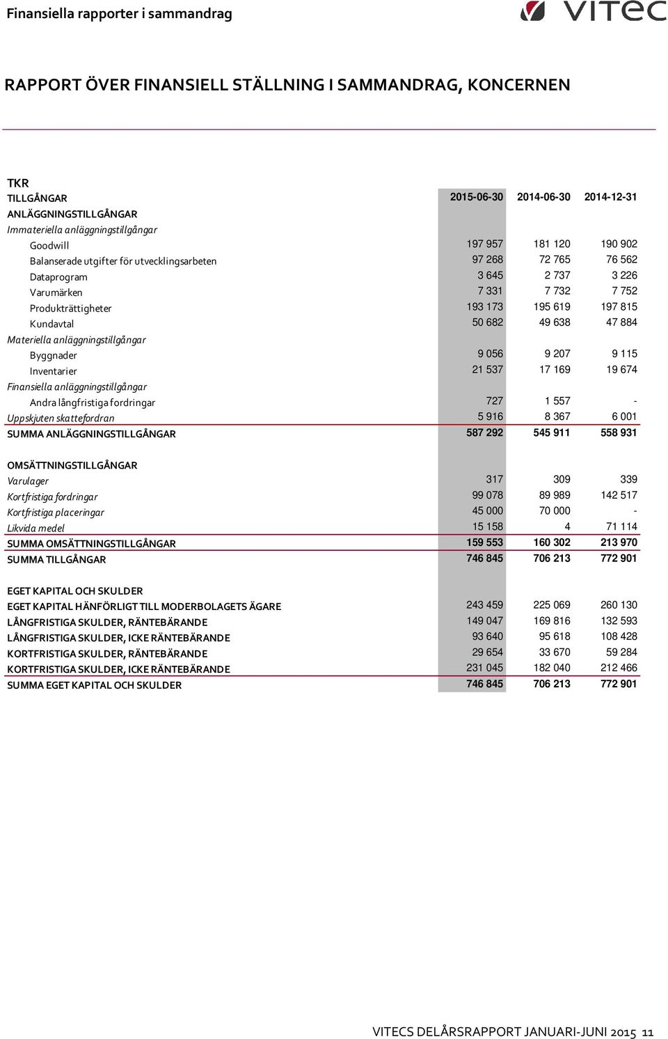 Kundavtal 50 682 49 638 47 884 Materiella anläggningstillgångar Byggnader 9 056 9 207 9 115 Inventarier 21 537 17 169 19 674 Finansiella anläggningstillgångar Andra långfristiga fordringar 727 1 557