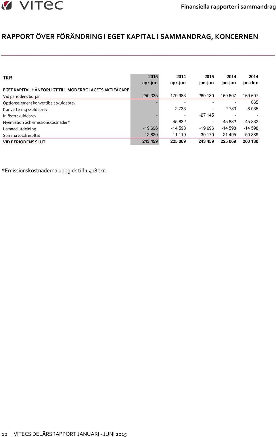 733 8 035 Inlösen skuldebrev - - -27 145 - - Nyemission och emissionskostnader* - 45 832-45 832 45 832 Lämnad utdelning -19 696-14 598-19 696-14 598-14 598 Summa