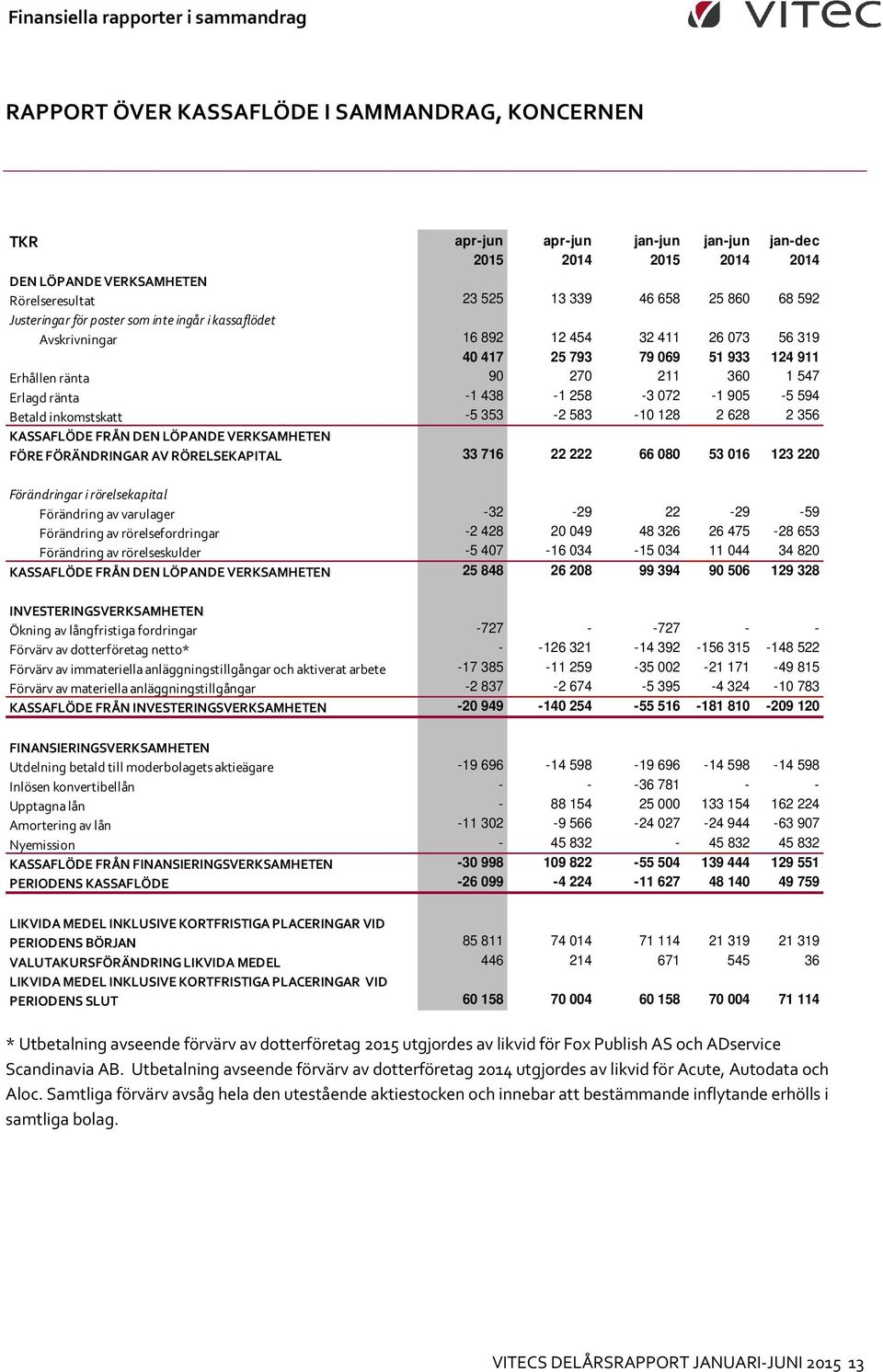 258-3 072-1 905-5 594 Betald inkomstskatt -5 353-2 583-10 128 2 628 2 356 KASSAFLÖDE FRÅN DEN LÖPANDE VERKSAMHETEN FÖRE FÖRÄNDRINGAR AV RÖRELSEKAPITAL 33 716 22 222 66 080 53 016 123 220 Förändringar