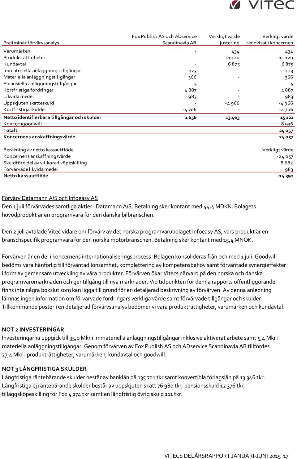 skatteskuld - -4966-4966 Kortfristiga skulder -4706 - -4706 0 Netto identifierbara tillgångar och skulder 1658 13463 15121 Koncerngoodwill 8936 Totalt 24 057 Koncernens anskaffningsvärde 24 057