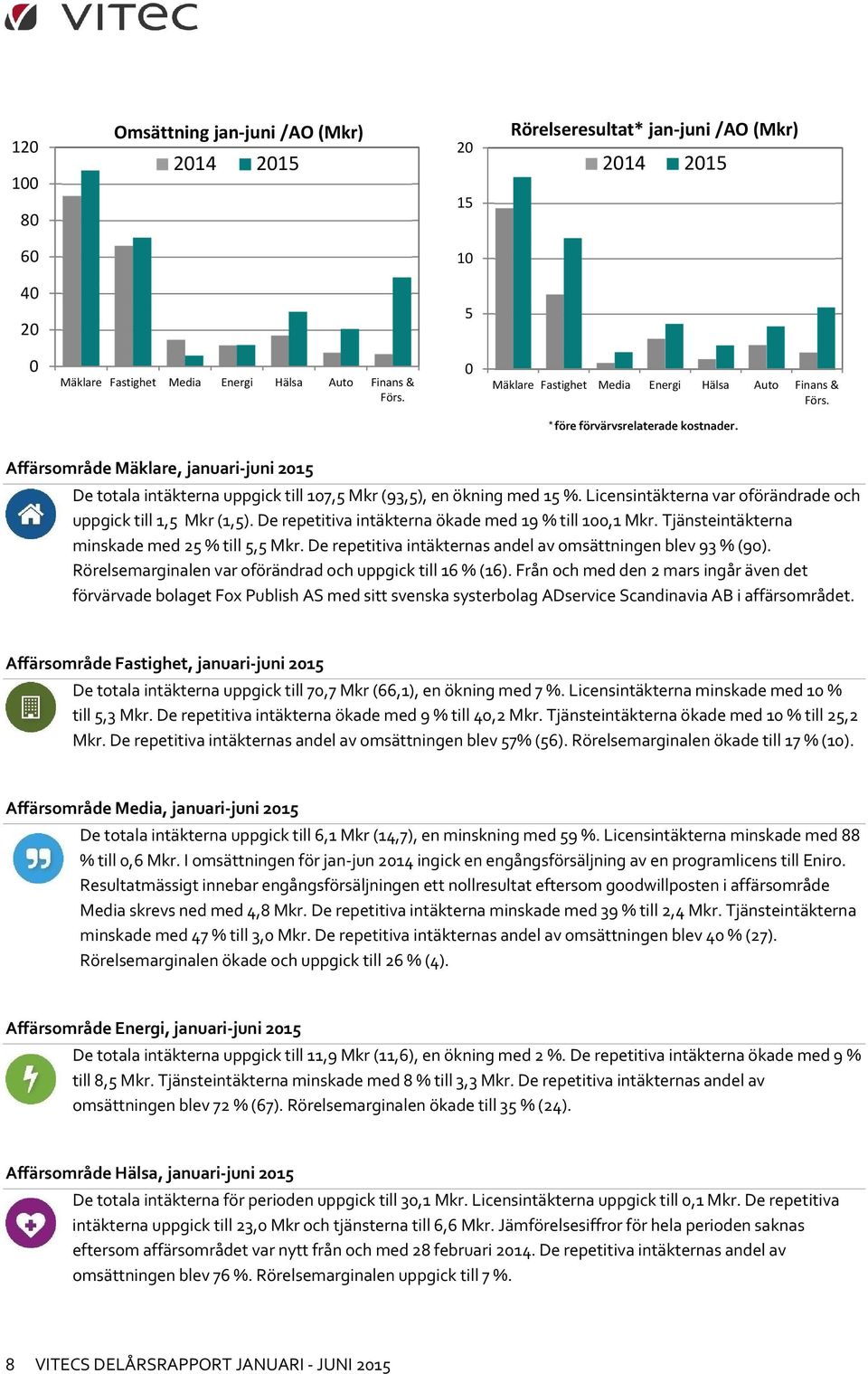 Affärsområde Mäklare, januari-juni 2015 De totala intäkterna uppgick till 107,5 Mkr (93,5), en ökning med 15 %. Licensintäkterna var oförändrade och uppgick till 1,5 Mkr (1,5).