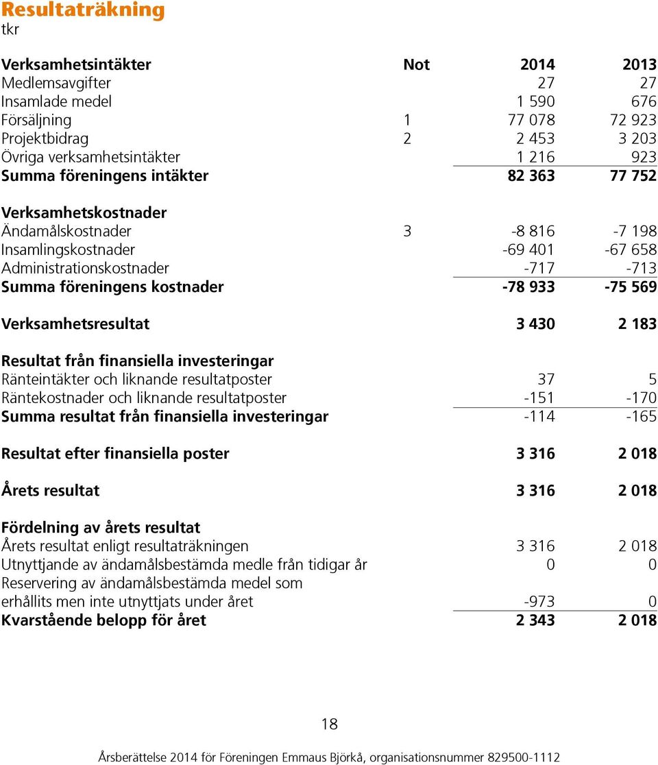 Verksamhetsresultat 3 43 2 183 Resultat från finansiella investeringar Ränteintäkter och liknande resultatposter Räntekostnader och liknande resultatposter Summa resultat från finansiella