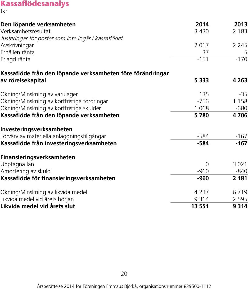 verksamheten Investeringsverksamheten Förvärv av materiella anläggningstillgångar Kassaflöde från investeringsverksamheten Finansieringsverksamheten Upptagna lån Amortering av skuld Kassaflöde för